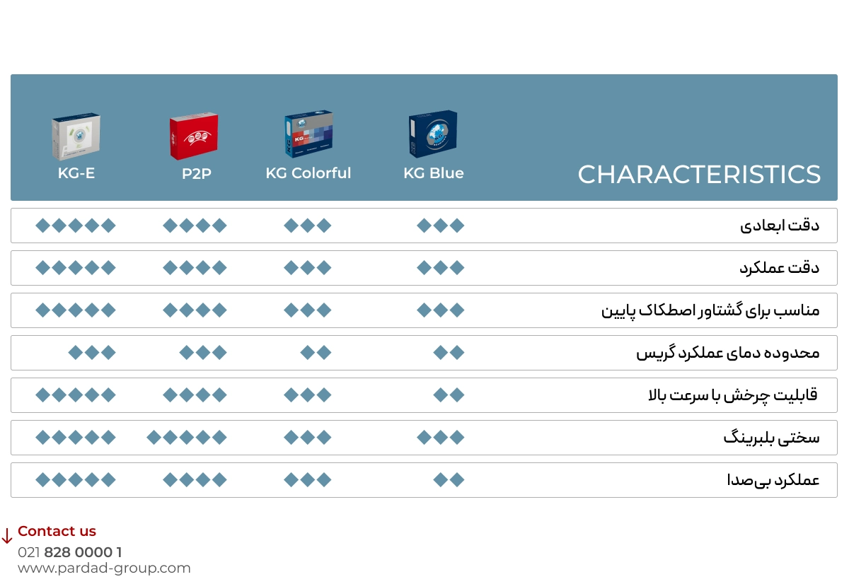 کیفیت انواع بلبرینگهای KG
